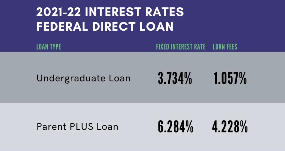 Average Student Loan Interest Rates 2024