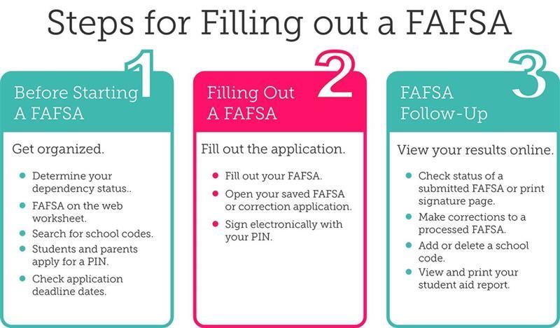 fafsa student loan aid financial aid